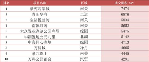 长春商品住宅市场周报 6月27日 7月3日
