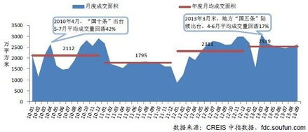 中国房地产指数系统百城价格指数 2013年三季度总结与四季度展望